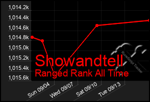 Total Graph of Showandtell