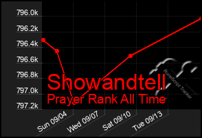 Total Graph of Showandtell