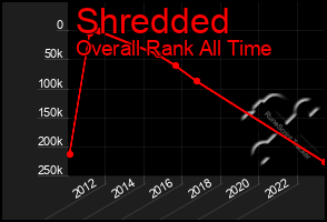 Total Graph of Shredded