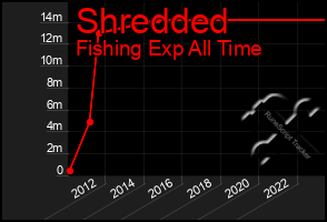 Total Graph of Shredded