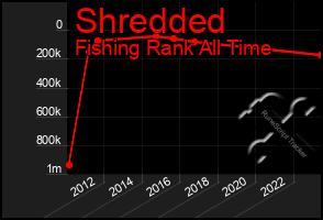 Total Graph of Shredded