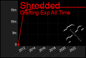 Total Graph of Shredded