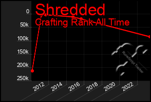 Total Graph of Shredded