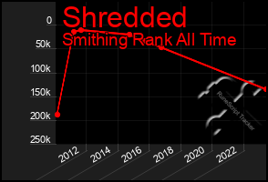 Total Graph of Shredded