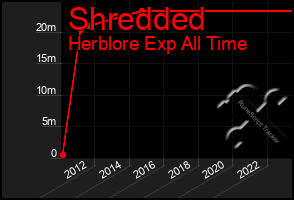 Total Graph of Shredded