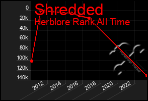 Total Graph of Shredded