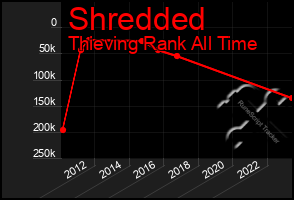 Total Graph of Shredded