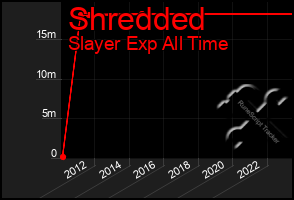 Total Graph of Shredded