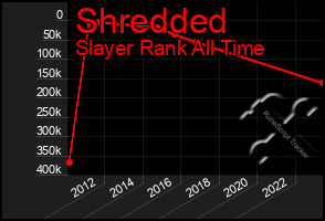 Total Graph of Shredded