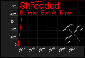 Total Graph of Shredded