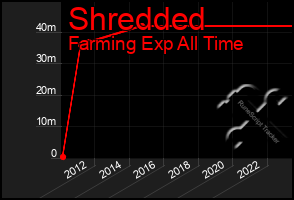 Total Graph of Shredded