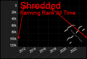 Total Graph of Shredded