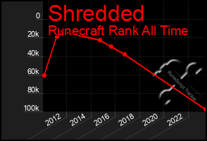 Total Graph of Shredded