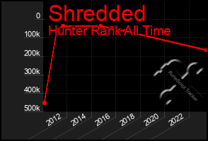 Total Graph of Shredded