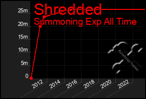 Total Graph of Shredded