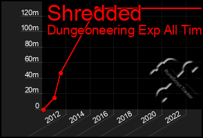 Total Graph of Shredded