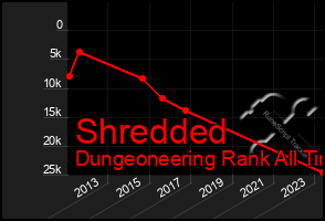 Total Graph of Shredded