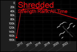 Total Graph of Shredded