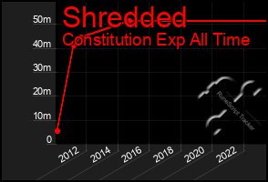 Total Graph of Shredded