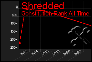 Total Graph of Shredded