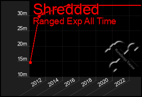 Total Graph of Shredded