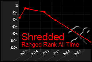 Total Graph of Shredded