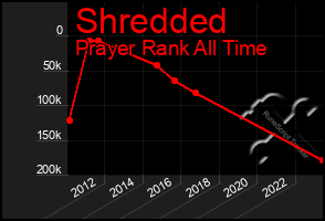 Total Graph of Shredded