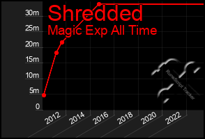 Total Graph of Shredded