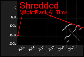 Total Graph of Shredded