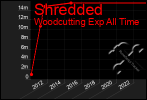 Total Graph of Shredded