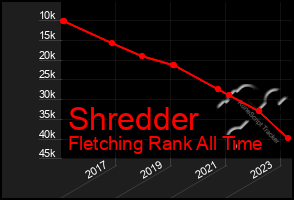 Total Graph of Shredder