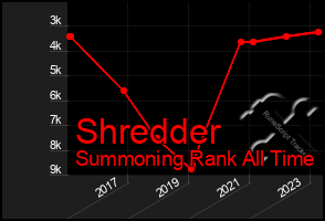 Total Graph of Shredder