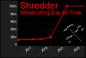 Total Graph of Shredder