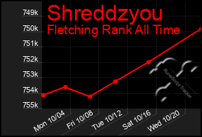 Total Graph of Shreddzyou