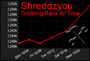 Total Graph of Shreddzyou