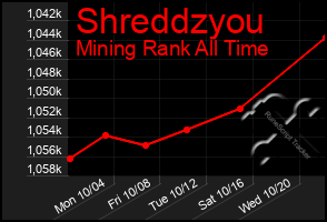 Total Graph of Shreddzyou