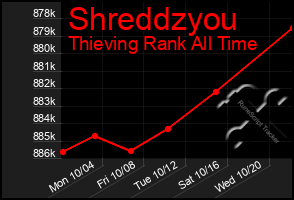 Total Graph of Shreddzyou