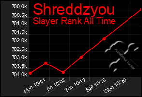 Total Graph of Shreddzyou