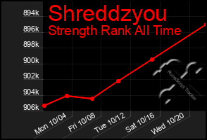 Total Graph of Shreddzyou