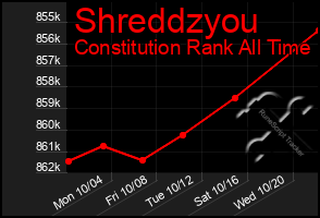 Total Graph of Shreddzyou