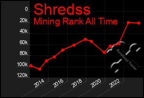 Total Graph of Shredss