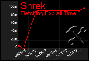 Total Graph of Shrek