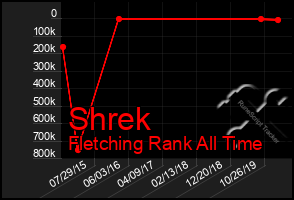 Total Graph of Shrek