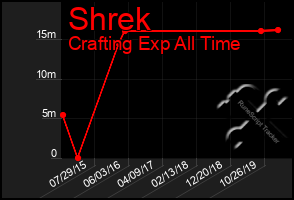 Total Graph of Shrek