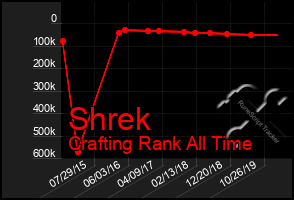 Total Graph of Shrek