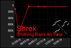 Total Graph of Shrek