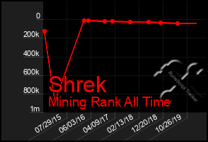 Total Graph of Shrek