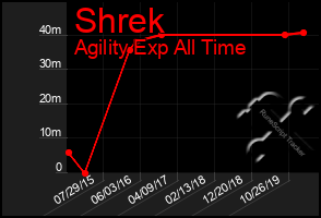 Total Graph of Shrek