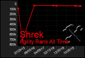 Total Graph of Shrek