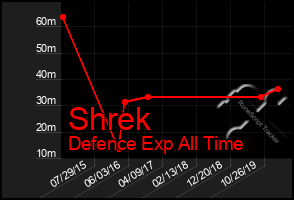 Total Graph of Shrek